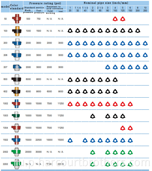 hammer union quick reference chart